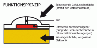 Marderschreck Ultraschall Kfz Wasserdicht